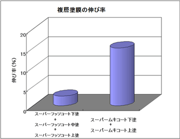 耐クラック性